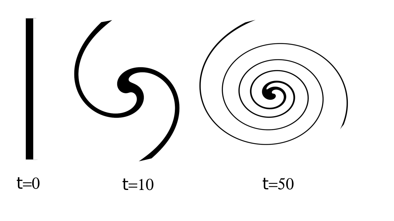 Illustration of mixing by a circular flow