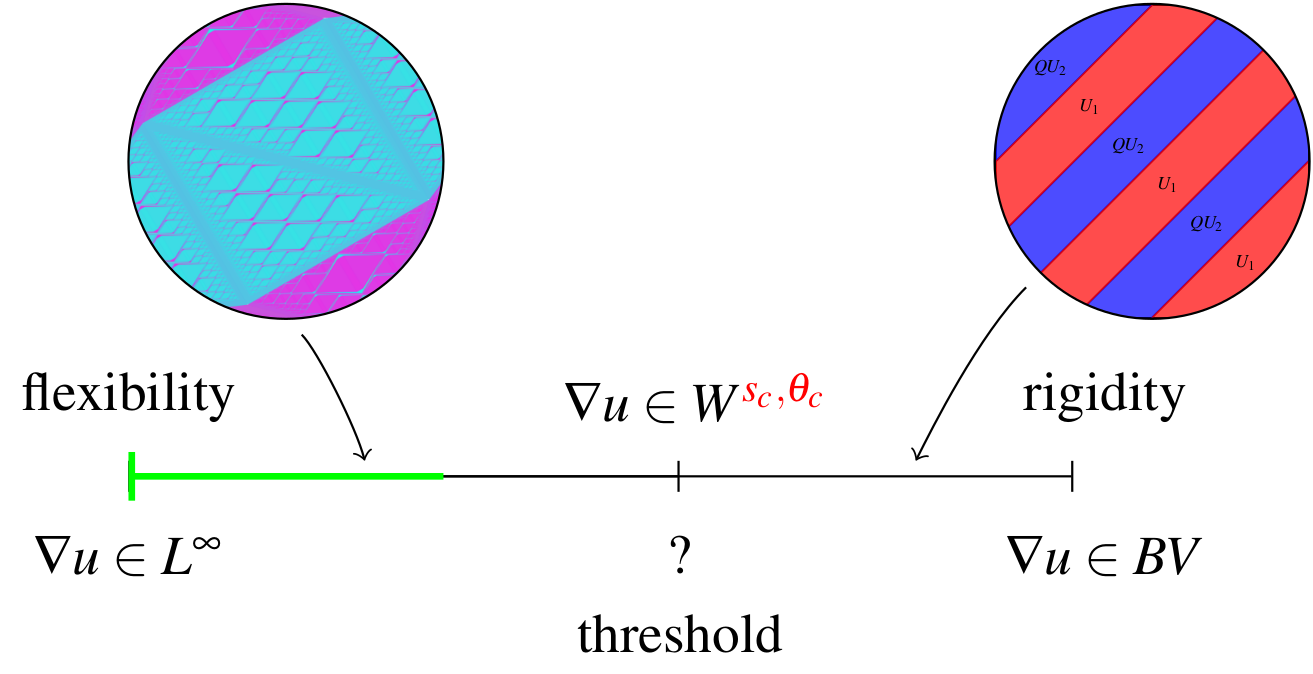 Rigidity and flexibility